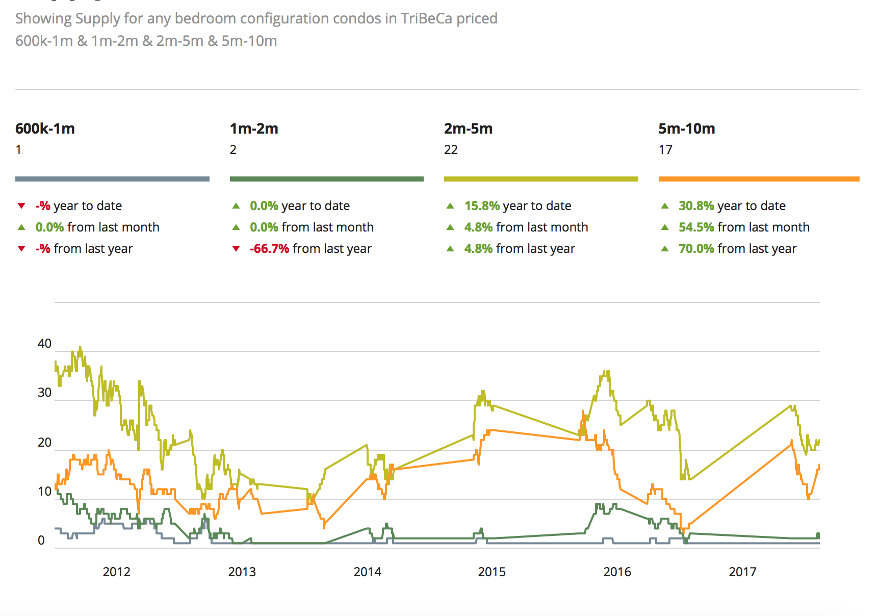 Preços do mercado imobiliário de NYC para Tribeca